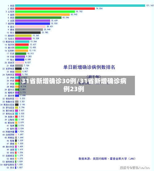 31省新增确诊30例/31省新增确诊病例23例-第2张图片