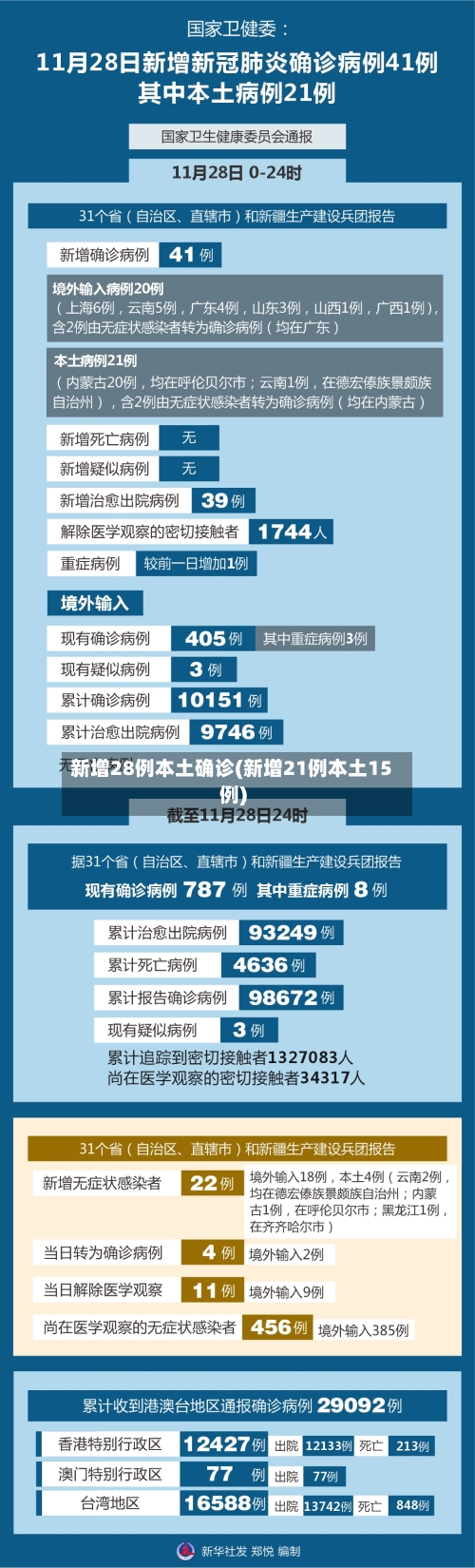 新增28例本土确诊(新增21例本土15例)-第2张图片