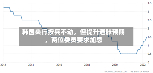 韩国央行按兵不动，但提升通胀预期，两位委员要求加息