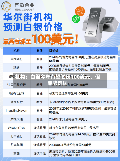 机构：白银今年有望触及100美元	，但涨势难续-第2张图片