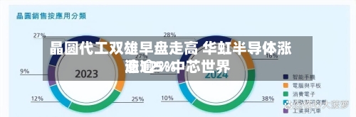 晶圆代工双雄早盘走高 华虹半导体涨逾12%中芯世界
涨逾5%-第2张图片