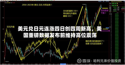 美元兑日元连涨四日创四周新高，美国重磅数据发布前维持高位震荡-第2张图片