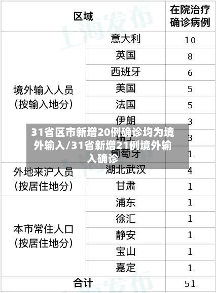 31省区市新增20例确诊均为境外输入/31省新增21例境外输入确诊-第2张图片