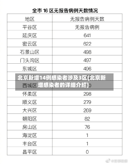 北京新增14例感染者涉及3区(北京新增感染者的详细介绍)