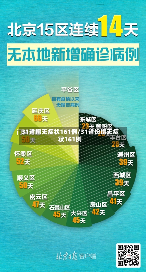 31省增无症状161例/31省份增无症状161例