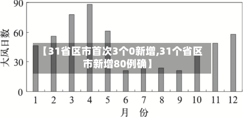 【31省区市首次3个0新增,31个省区市新增80例确】