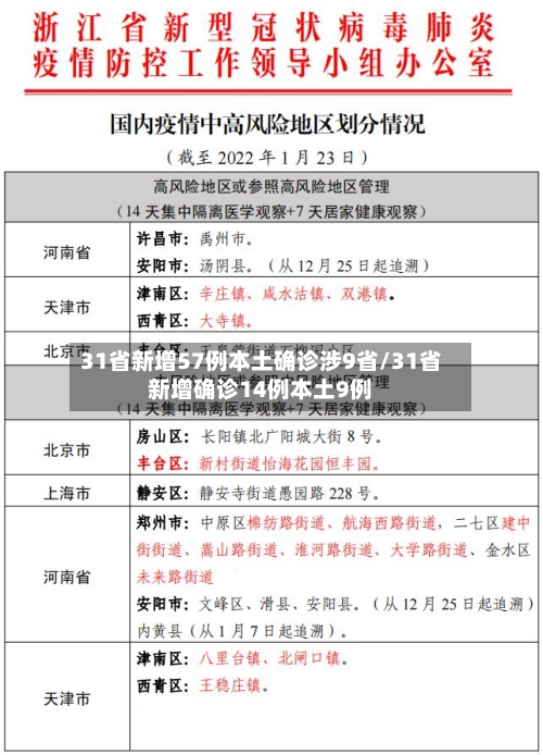 31省新增57例本土确诊涉9省/31省新增确诊14例本土9例