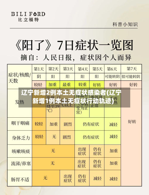 辽宁新增2例本土无症状感染者(辽宁新增1例本土无症状行动轨迹)