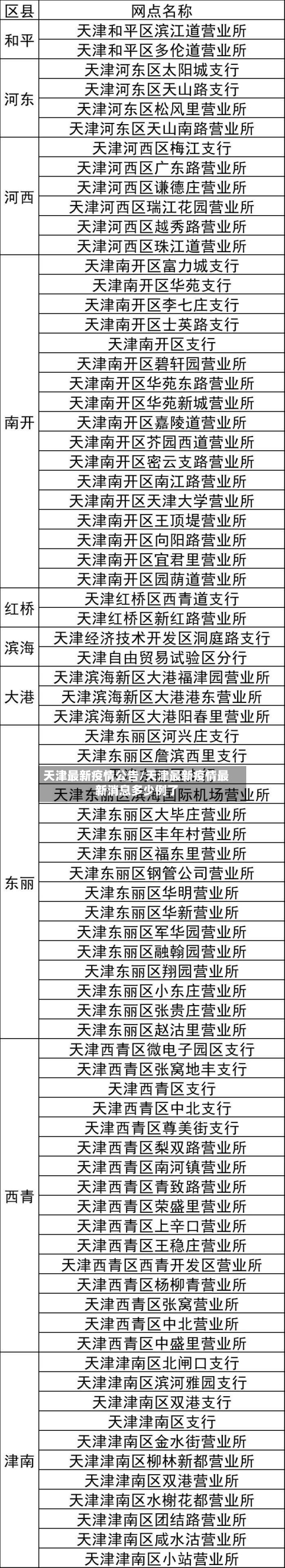 天津最新疫情公告/天津最新疫情最新消息多少例了