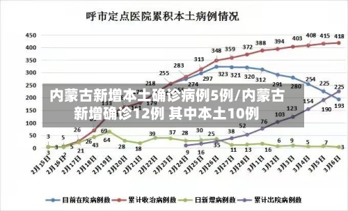 内蒙古新增本土确诊病例5例/内蒙古新增确诊12例 其中本土10例-第3张图片