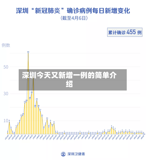 深圳今天又新增一例的简单介绍