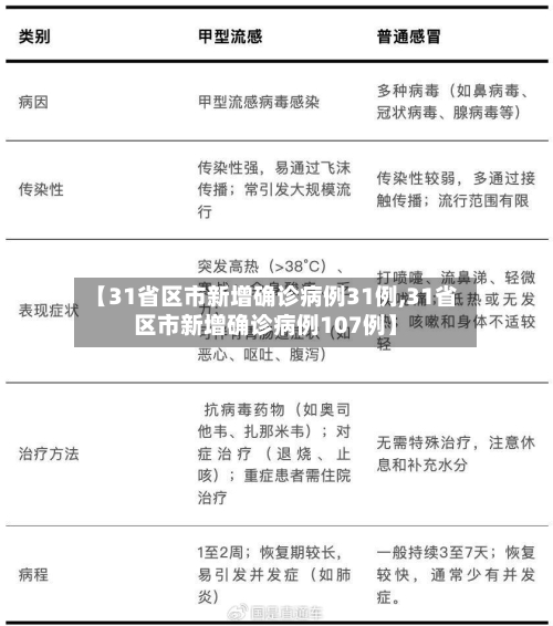 【31省区市新增确诊病例31例,31省区市新增确诊病例107例】