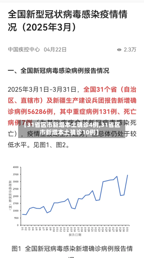 【31省区市新增本土确诊4例,31省区市新增本土确诊10例】