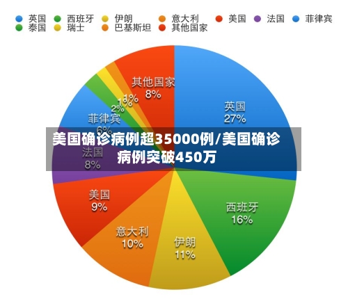 美国确诊病例超35000例/美国确诊病例突破450万-第3张图片