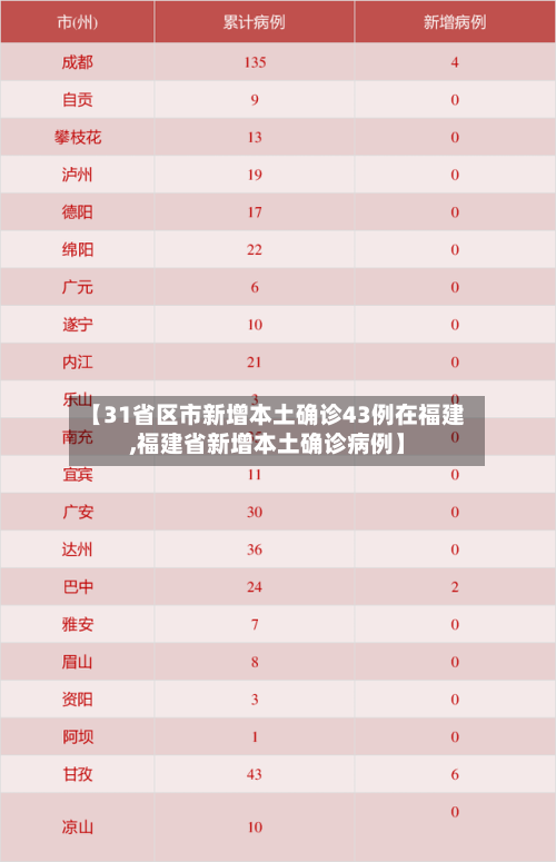 【31省区市新增本土确诊43例在福建,福建省新增本土确诊病例】-第2张图片