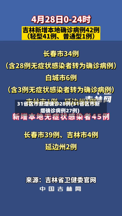31省区市新增确诊28例(31省区市新增确诊病例27例)