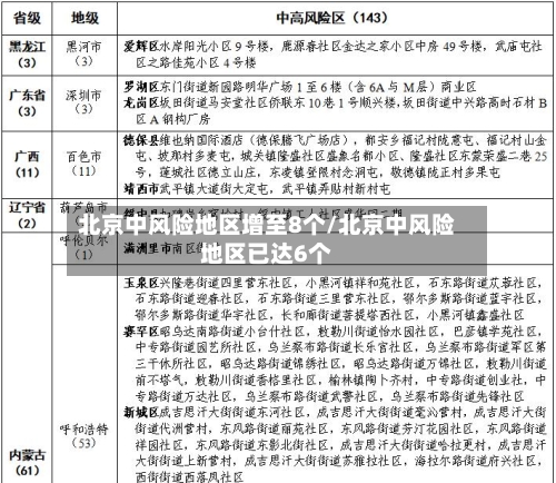 北京中风险地区增至8个/北京中风险地区已达6个