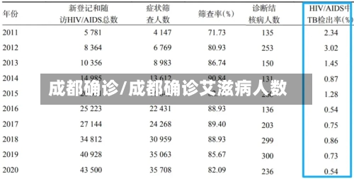 成都确诊/成都确诊艾滋病人数