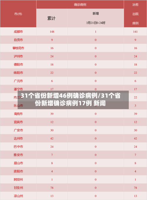 31个省份新增46例确诊病例/31个省份新增确诊病例17例 新闻