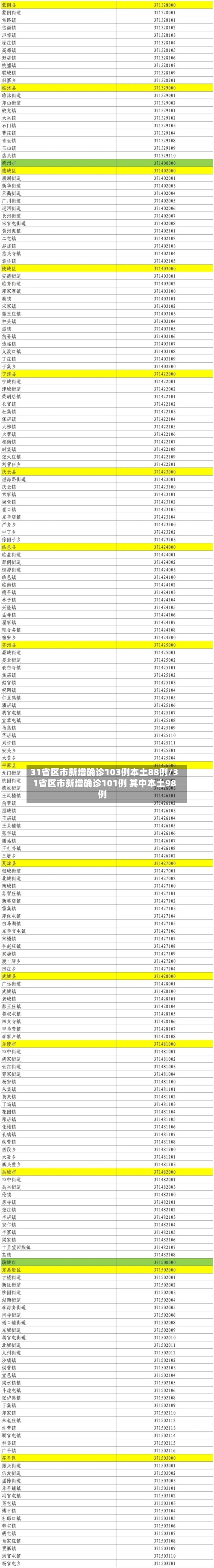 31省区市新增确诊103例本土88例/31省区市新增确诊101例 其中本土98例