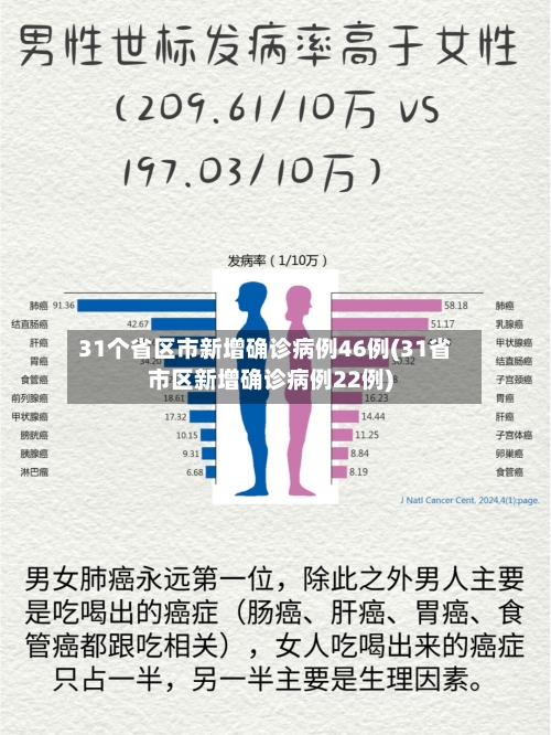 31个省区市新增确诊病例46例(31省市区新增确诊病例22例)