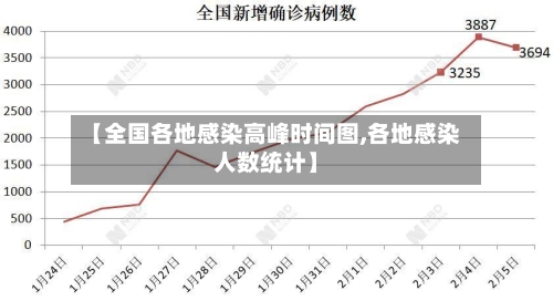 【全国各地感染高峰时间图,各地感染人数统计】