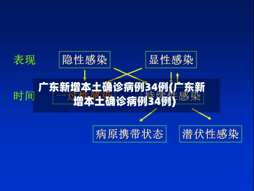 广东新增本土确诊病例34例(广东新增本土确诊病例34例)