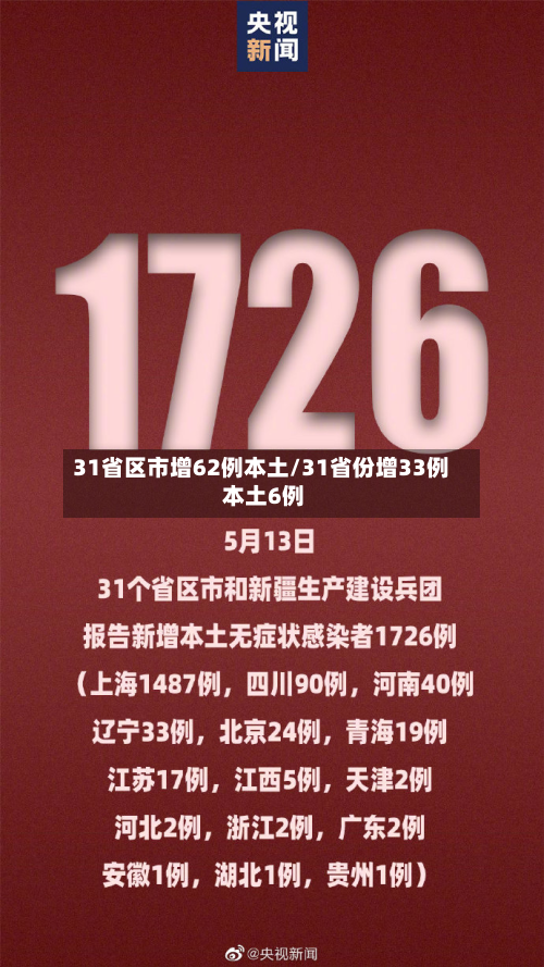 31省区市增62例本土/31省份增33例 本土6例-第2张图片