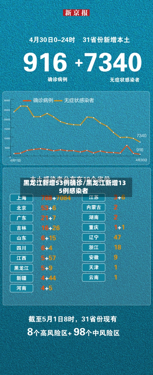黑龙江新增53例确诊/黑龙江新增135例感染者