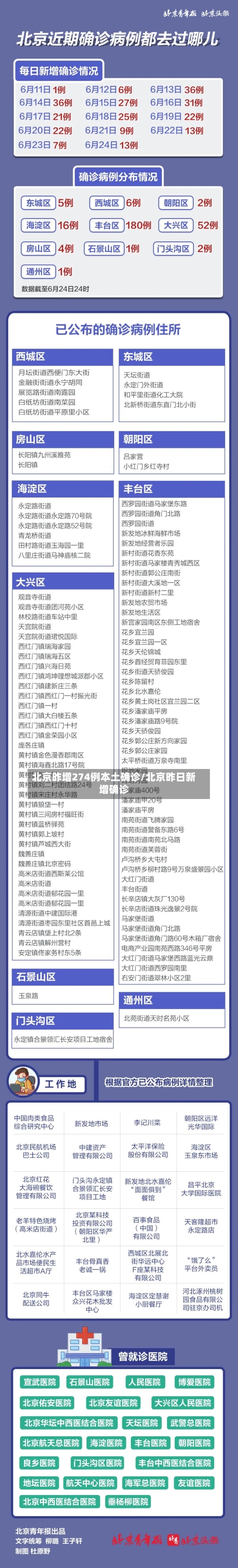 北京昨增274例本土确诊/北京昨日新增确诊