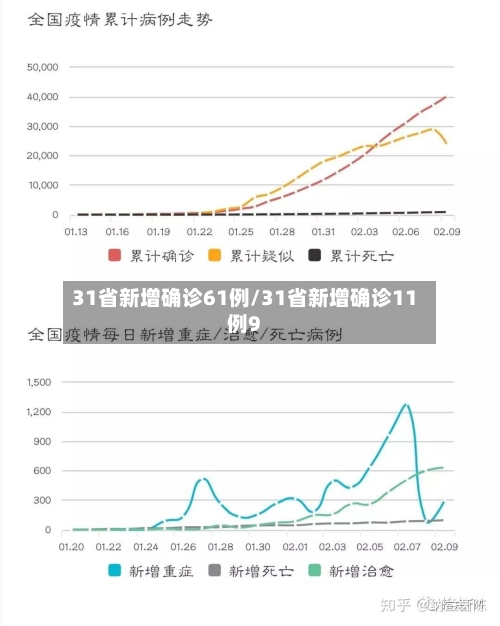 31省新增确诊61例/31省新增确诊11例9