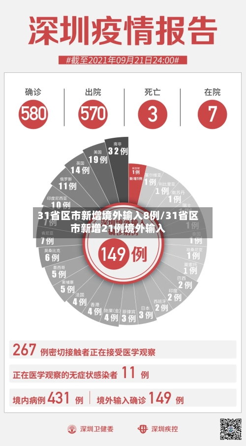 31省区市新增境外输入8例/31省区市新增21例境外输入-第2张图片