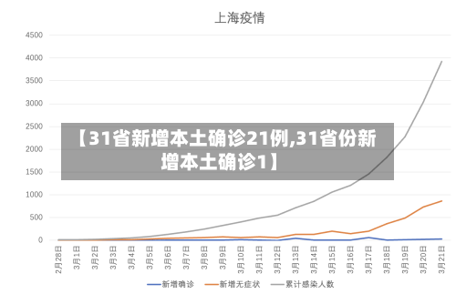 【31省新增本土确诊21例,31省份新增本土确诊1】
