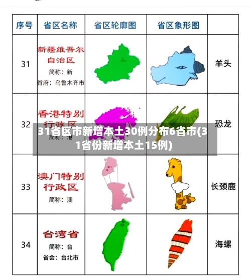 31省区市新增本土30例分布6省市(31省份新增本土15例)-第2张图片