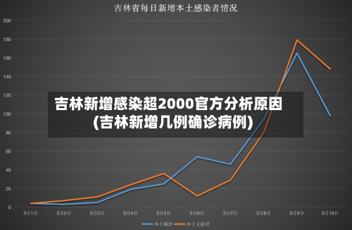 吉林新增感染超2000官方分析原因(吉林新增几例确诊病例)