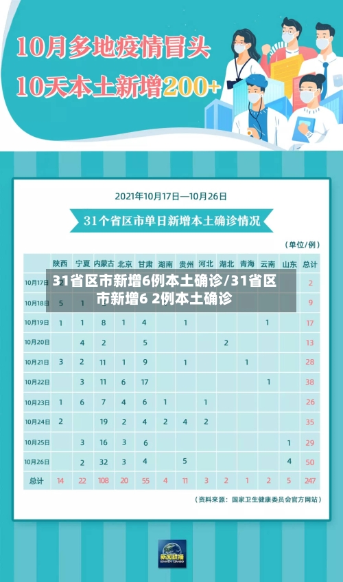 31省区市新增6例本土确诊/31省区市新增6 2例本土确诊