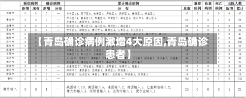 【青岛确诊病例激增4大原因,青岛确诊患者】