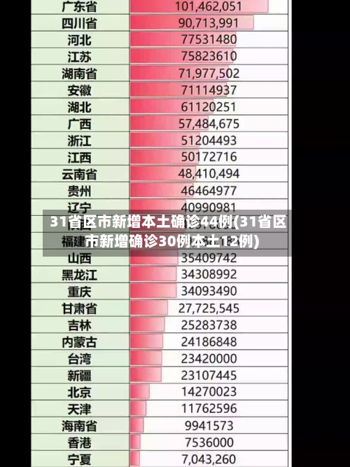 31省区市新增本土确诊44例(31省区市新增确诊30例本土12例)