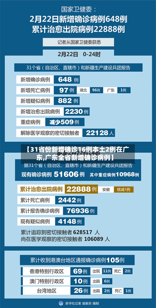 【31省份新增确诊16例本土2例在广东,广东全省新增确诊病例】