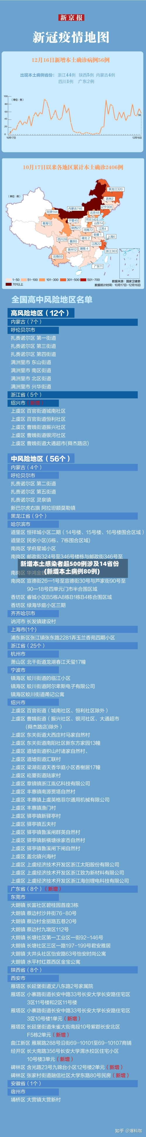 新增本土感染者超500例涉及14省份(新增本土病例80例)
