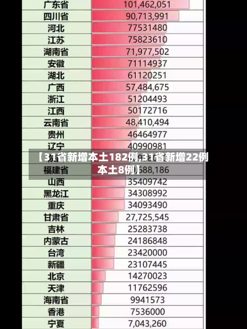 【31省新增本土182例,31省新增22例本土8例】-第2张图片