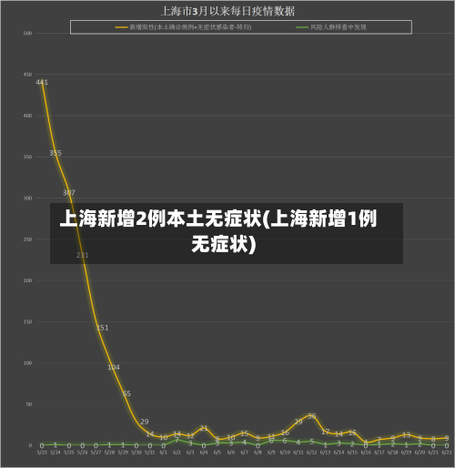 上海新增2例本土无症状(上海新增1例无症状)