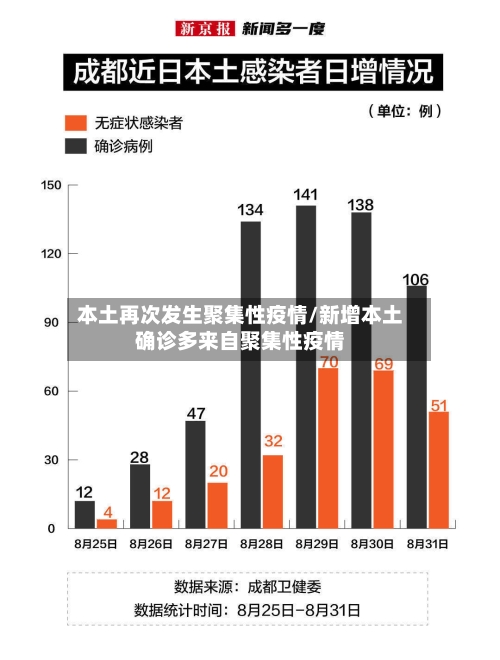 本土再次发生聚集性疫情/新增本土确诊多来自聚集性疫情