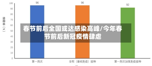 春节前后全国或达感染高峰/今年春节前后新冠疫情肆虐