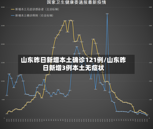 山东昨日新增本土确诊121例/山东昨日新增3例本土无症状