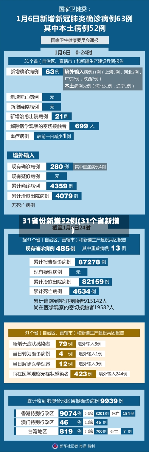 31省份新增52例(31个省新增)-第2张图片