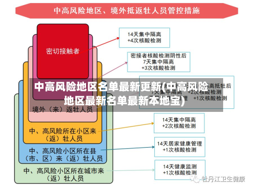 中高风险地区名单最新更新(中高风险地区最新名单最新本地宝)-第2张图片