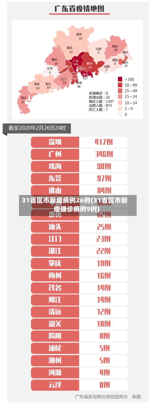 31省区市新增病例26例(31省区市新增确诊病例9例)