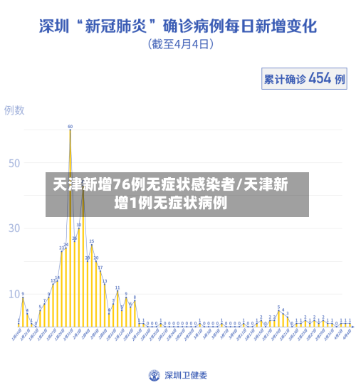 天津新增76例无症状感染者/天津新增1例无症状病例-第2张图片