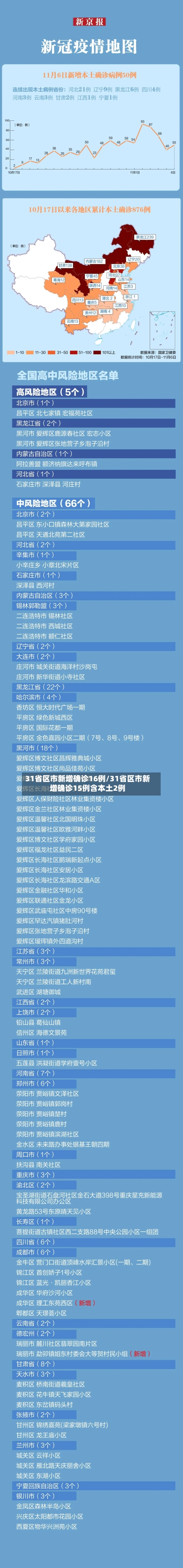 31省区市新增确诊16例/31省区市新增确诊15例含本土2例-第3张图片